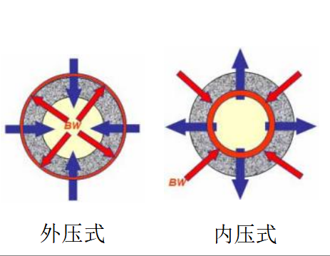 中空纖維超濾膜外壓與內(nèi)壓有什么區(qū)別-藍(lán)膜