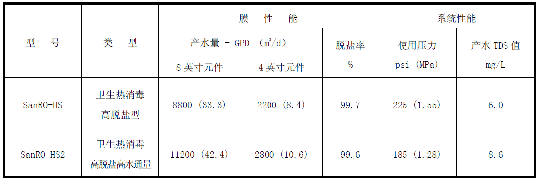 SanRO HS衛(wèi)生級(jí)熱消毒型反滲透膜參數(shù)