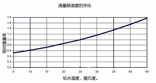 反滲透陶氏膜最高溫度