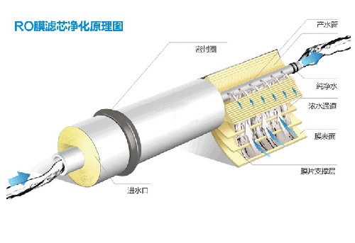 水處理ro膜清洗方法-藍(lán)膜