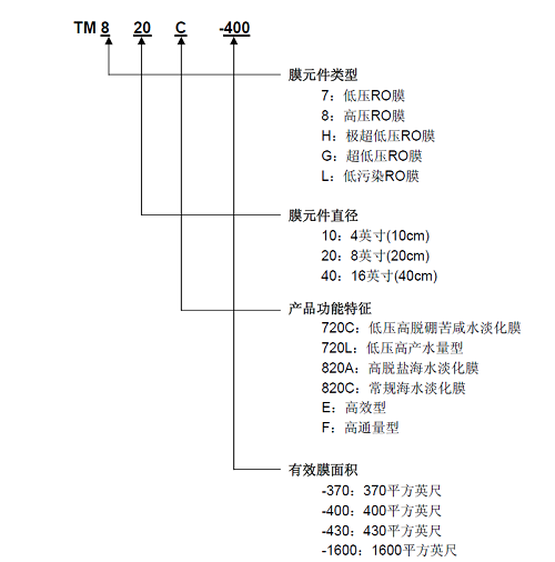 東麗反滲透膜元件型號(hào)解讀