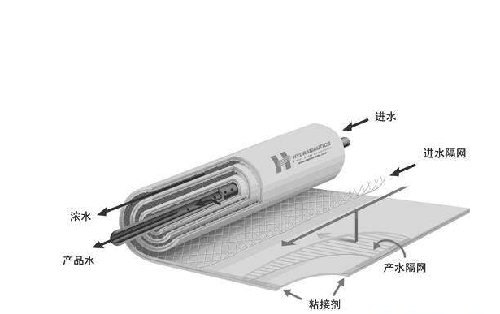 高壓反滲透膜與低壓反滲透膜哪個好？-藍膜
